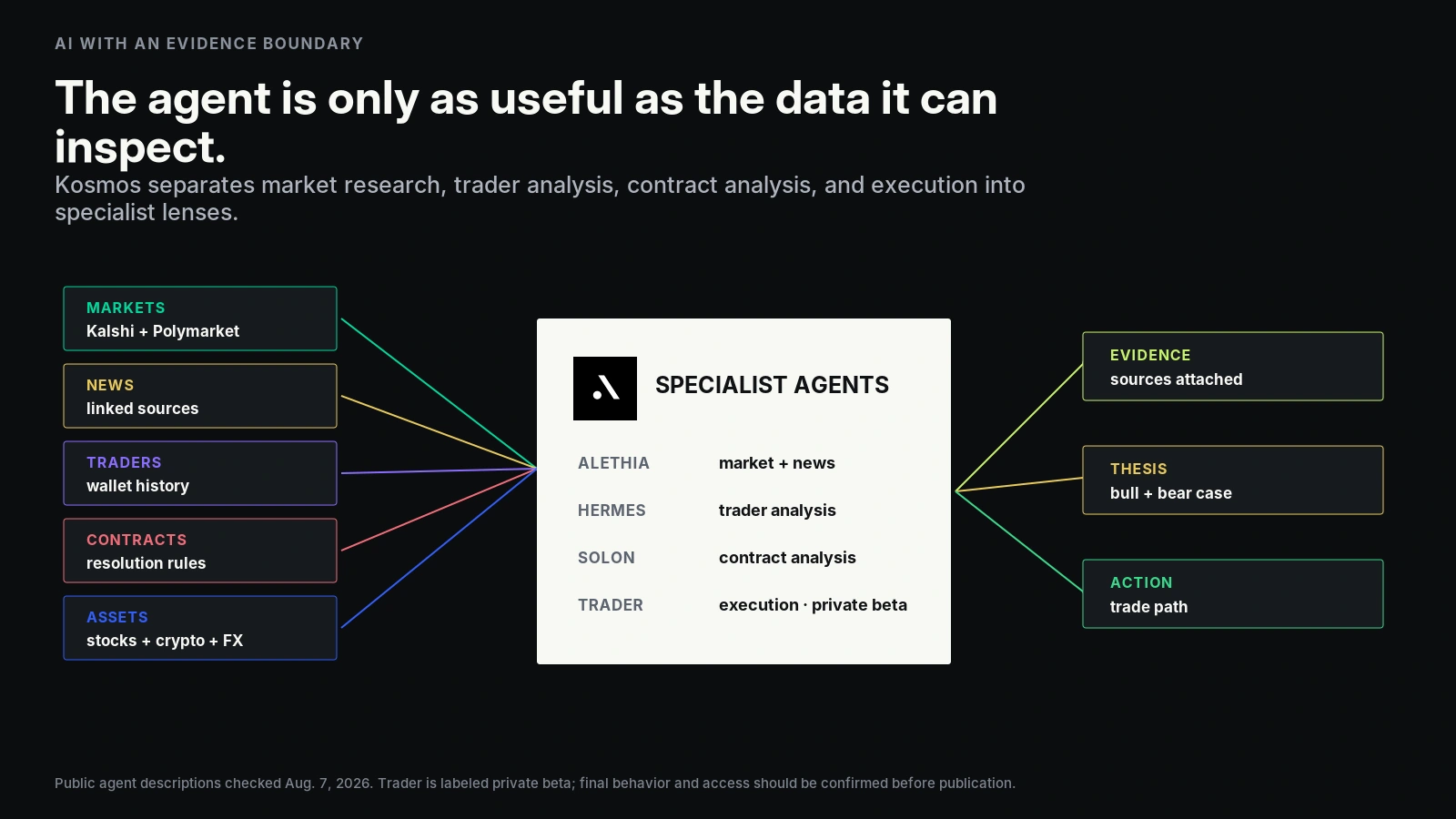 Kosmos specialist-agent workflow using live markets, linked news, trader history, contract rules, and related assets to produce evidence and a trade path.