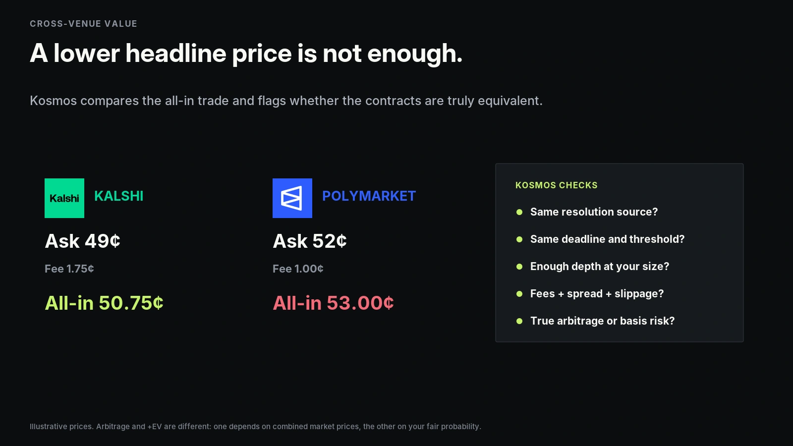 Illustrative Kalshi and Polymarket all-in price comparison with contract-equivalence and liquidity checks.