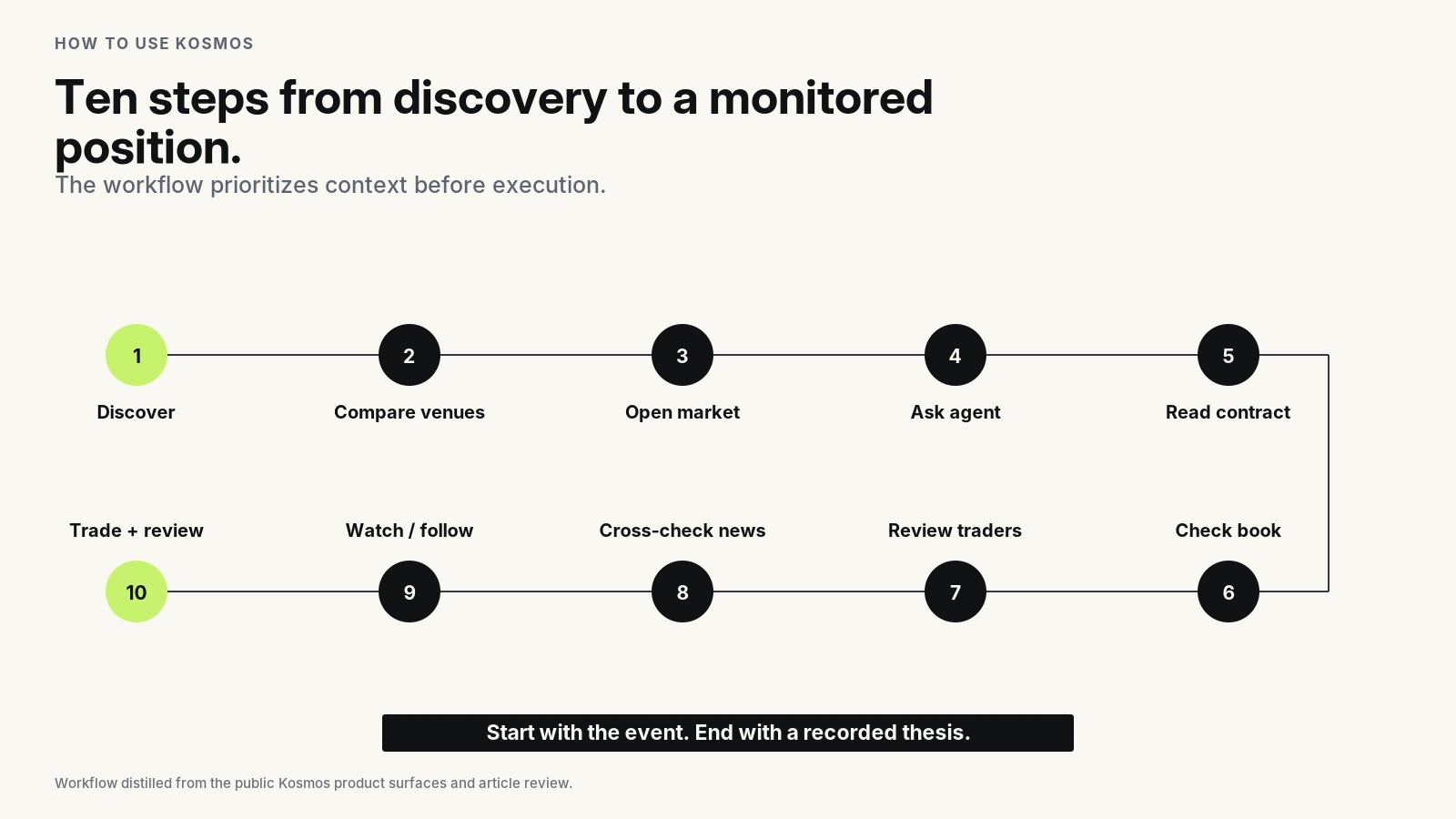 Ten-step workflow for using Kosmos from market discovery through venue comparison, research, monitoring, trading, and review.