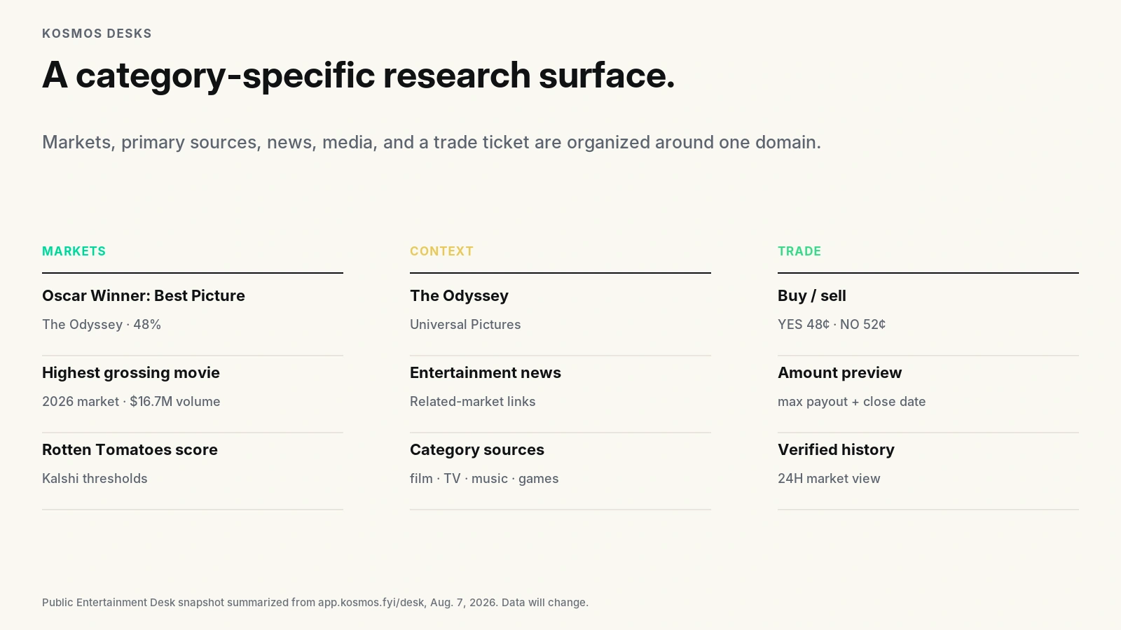 Editorial summary of a Kosmos category Desk organizing markets, category context, and an in-app trade workflow.