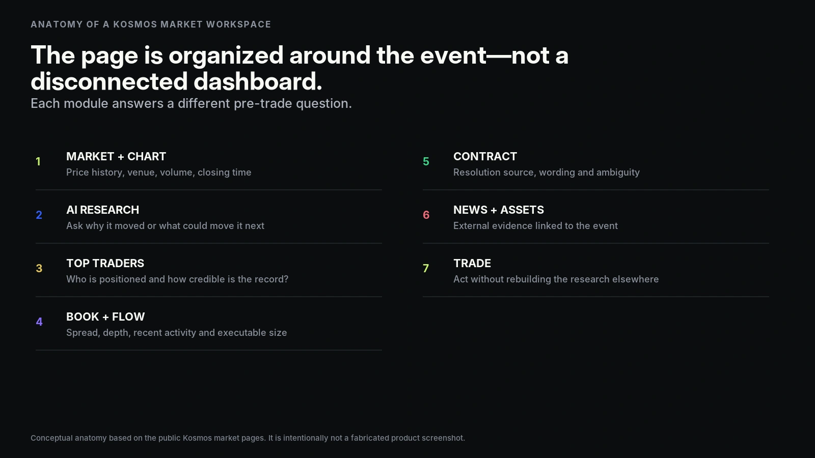 Conceptual anatomy of a Kosmos market workspace covering charts, AI research, traders, book and flow, contract analysis, news, assets, and trading.