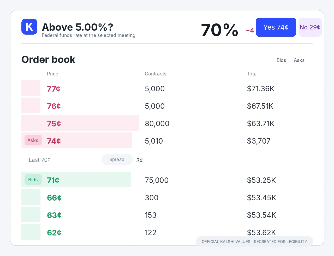 Recreated Kalshi order book example showing a 74 cent YES ask, a 71 cent YES bid, and a three cent spread