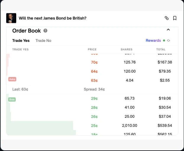 Polymarket order book showing asks, bids, the last trade, and visible market depth