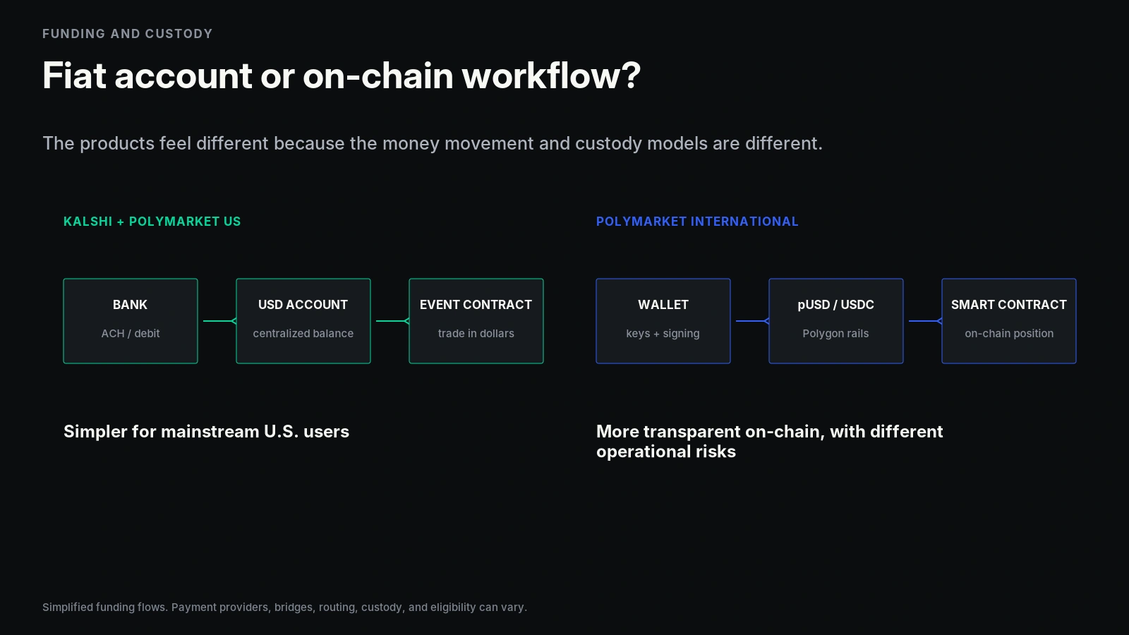 Comparison of dollar-based funding on Kalshi and Polymarket US with the on-chain workflow of Polymarket International.