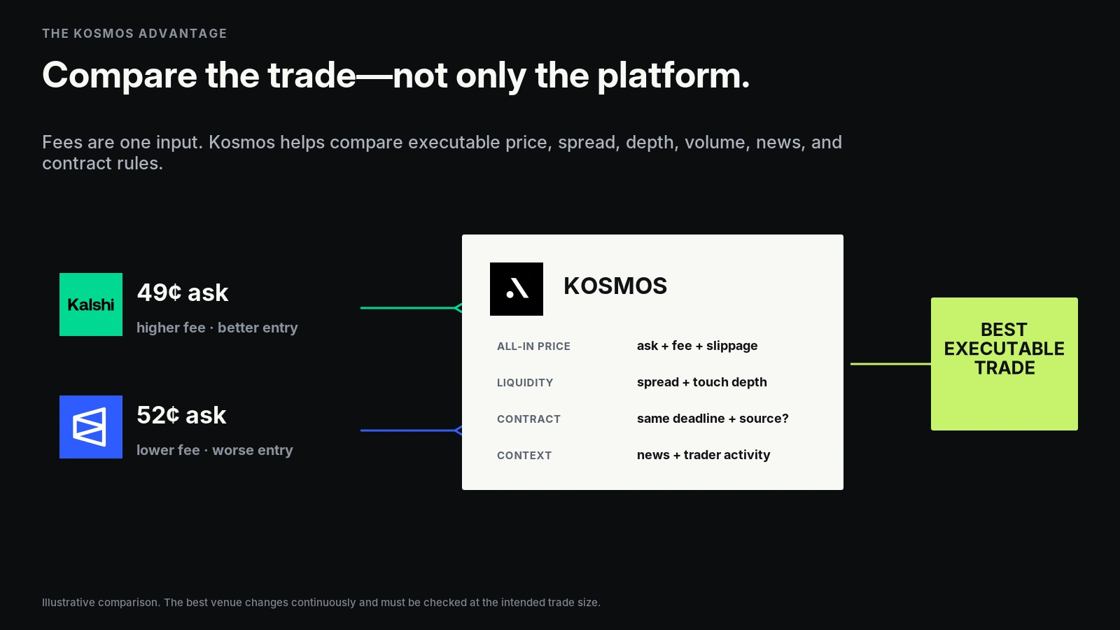 Kosmos diagram showing how to compare Kalshi and Polymarket using executable price, fees, liquidity, contract equivalence, and market context.