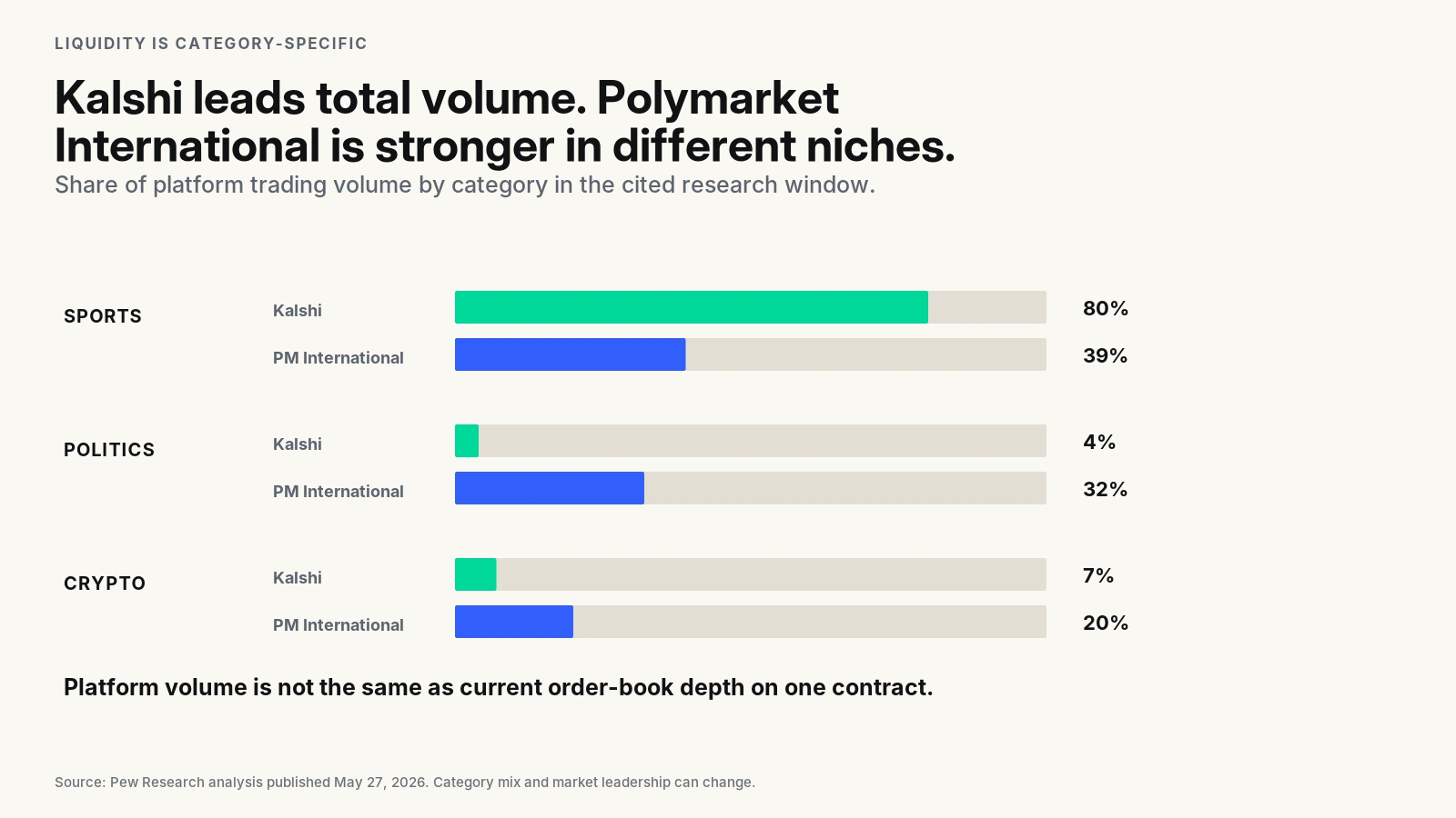 Comparison of Kalshi and Polymarket International trading activity across sports, politics, and crypto categories.