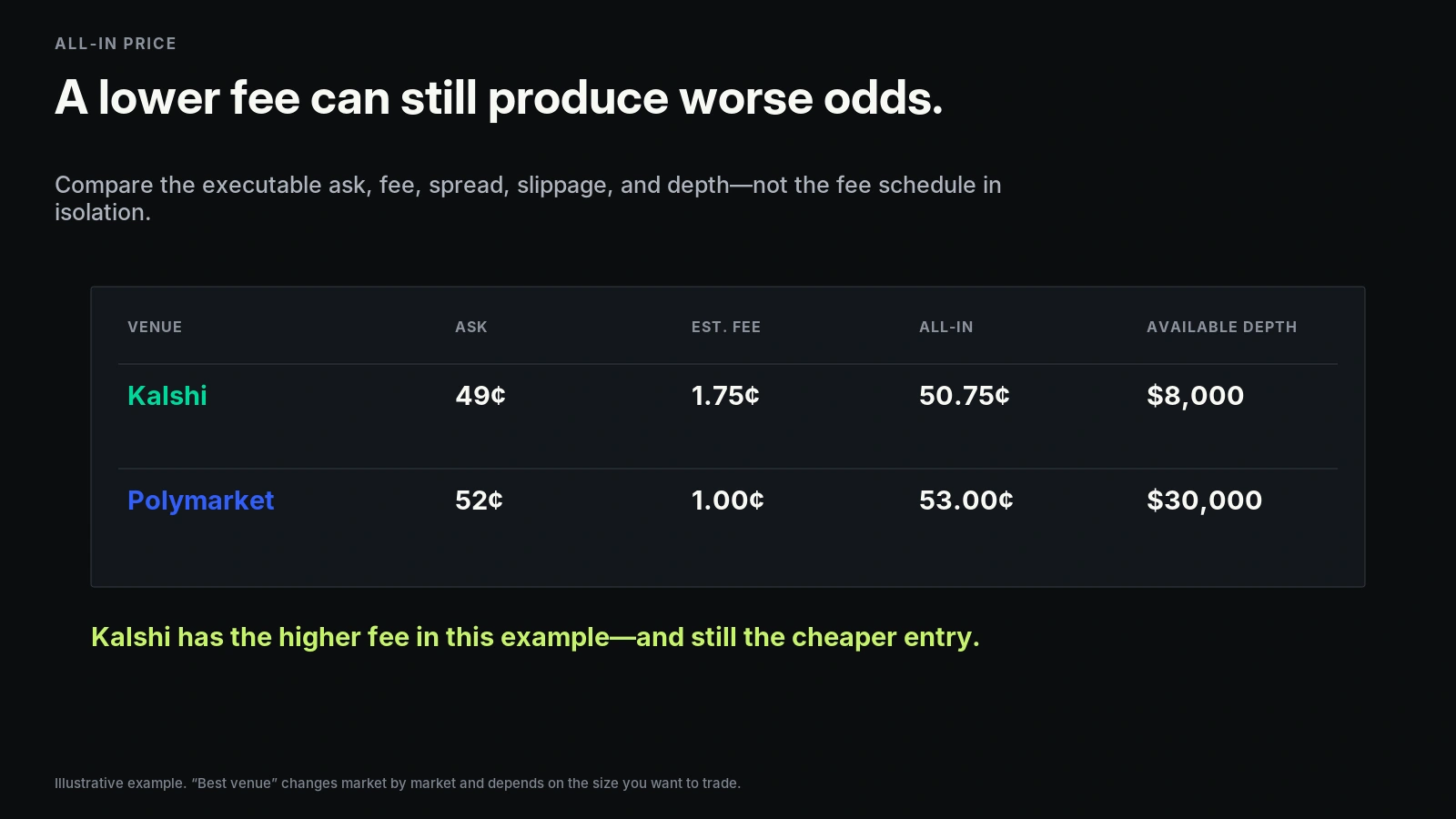 Illustrative comparison showing Kalshi with a higher fee but a lower all-in entry price than Polymarket.