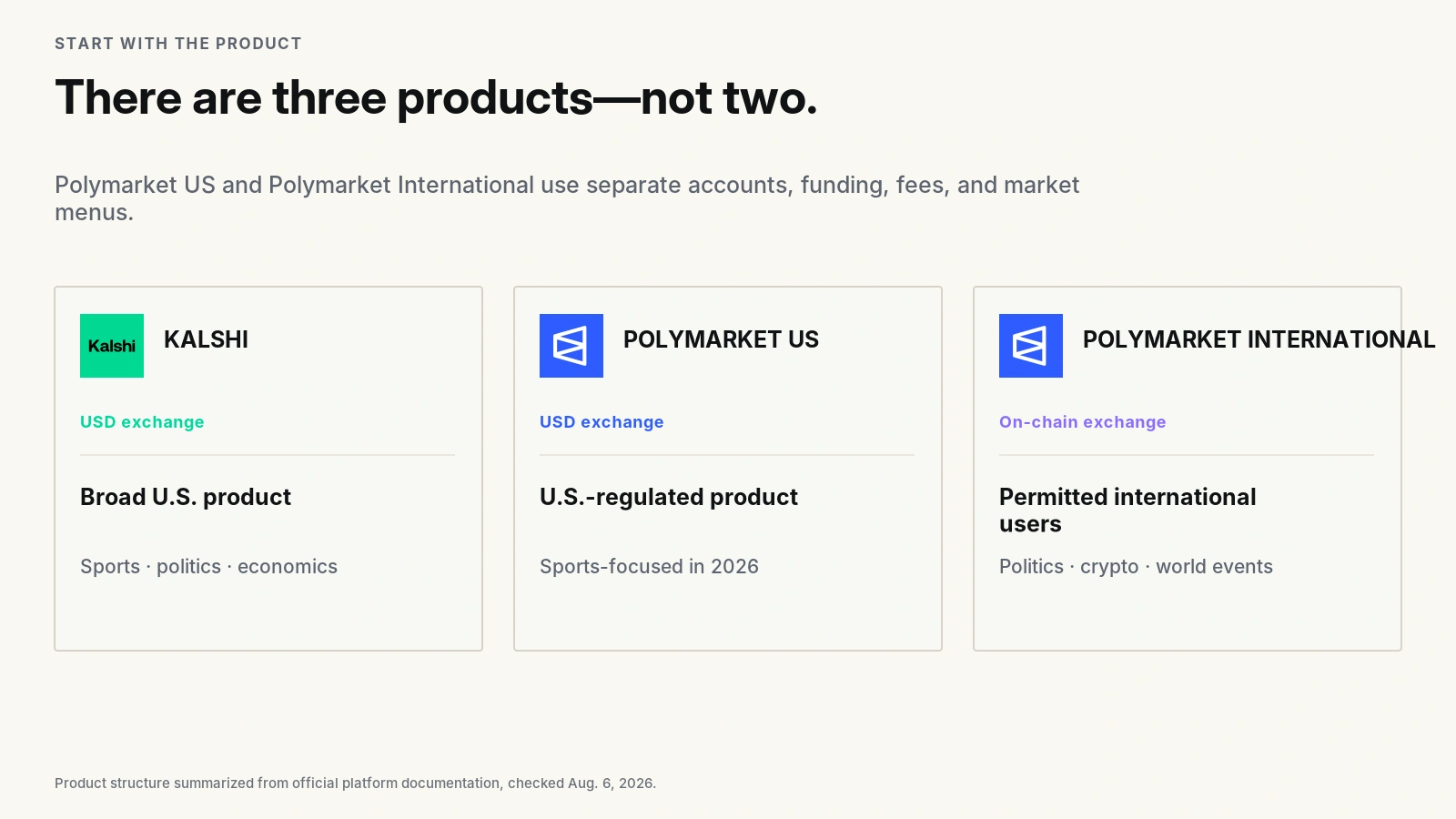 Comparison of Kalshi, Polymarket US, and Polymarket International as three separate prediction-market products.