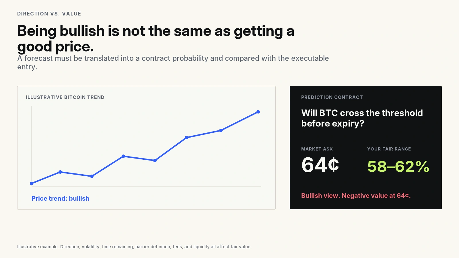Illustrative Bitcoin trend compared with a prediction-market contract to show that direction is not the same as expected value.