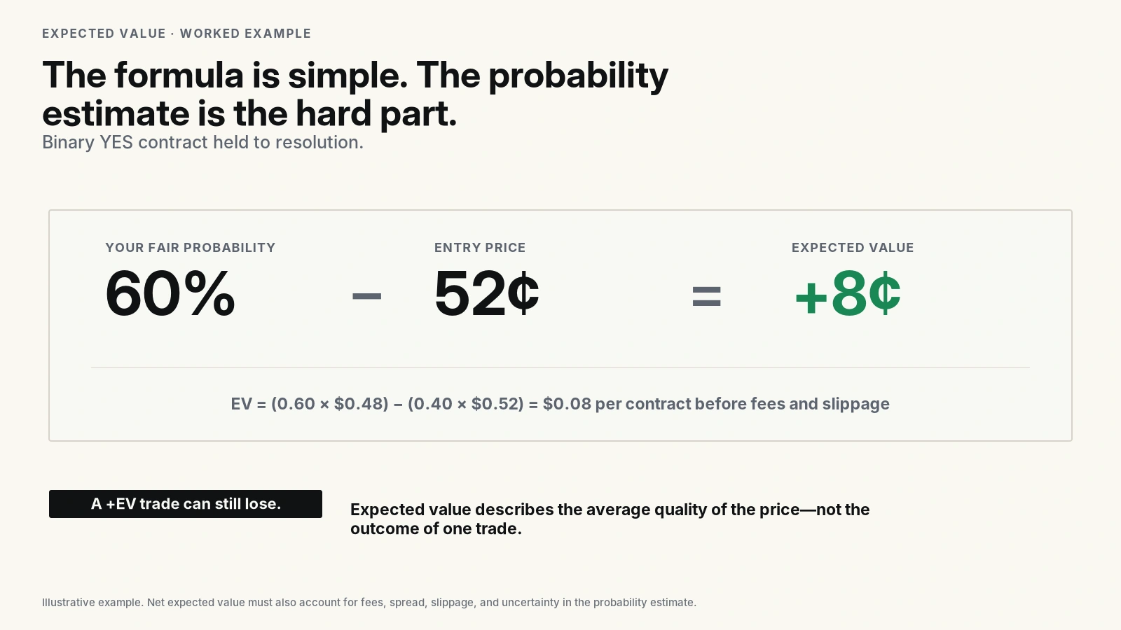 Expected value calculation for a 52-cent contract with a 60 percent estimated probability, producing 8 cents of expected value.