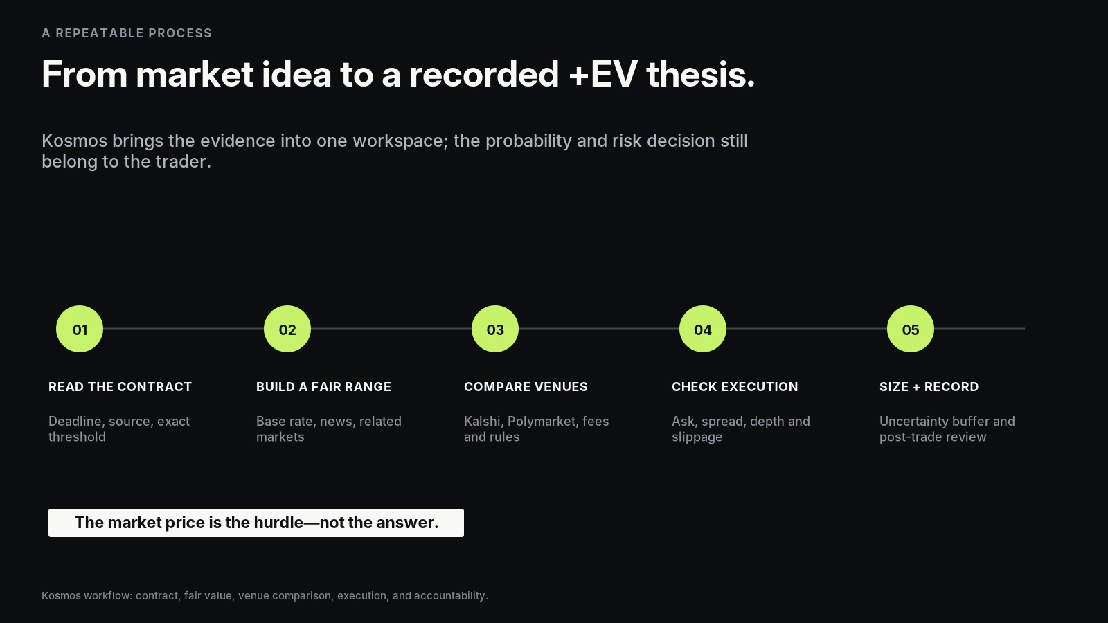 Five-step workflow for researching positive expected value in a prediction market.