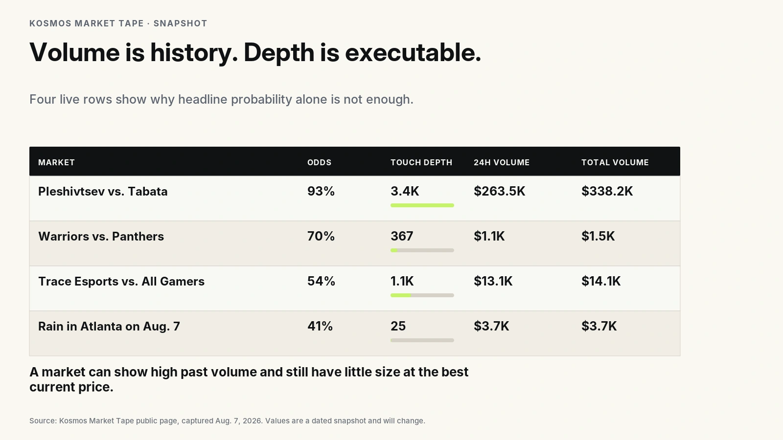 Kosmos Market Tape snapshot comparing market odds, touch depth, 24-hour volume, and total volume.