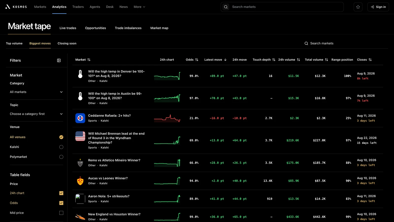 The Kosmos Market tape listing live markets with columns for the 24-hour chart, odds, latest move, touch depth, 24-hour volume, and total volume.