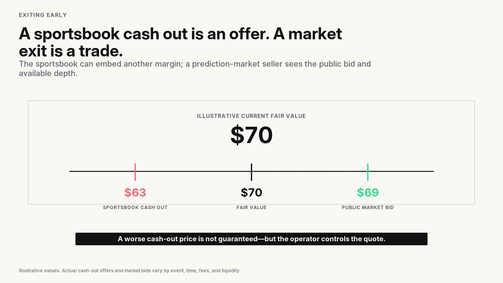 Illustrative sportsbook cash-out offer compared with selling a prediction-market position at a public market bid.