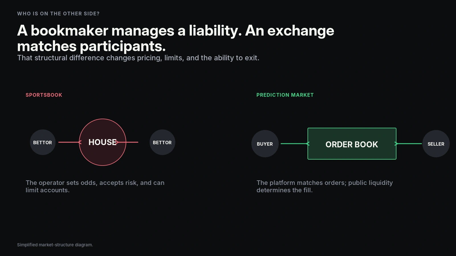 Diagram comparing a sportsbook that manages betting liability with a prediction-market exchange that matches buyers and sellers.