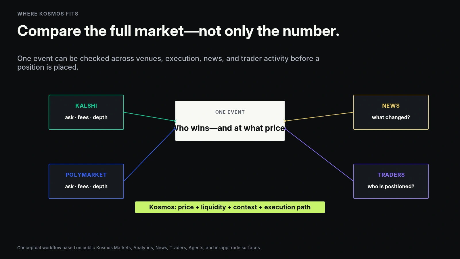 Kosmos research diagram connecting Kalshi, Polymarket, news, and trader positioning around one event.
